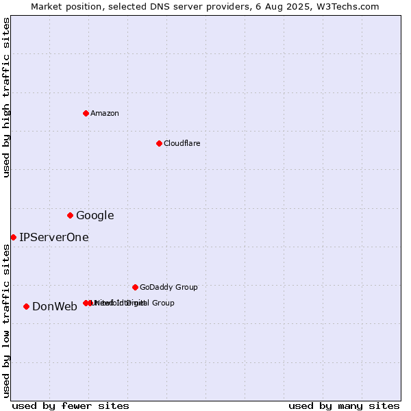 Market position of Google vs. DonWeb vs. IPServerOne