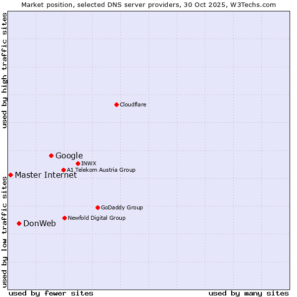 Market position of Google vs. DonWeb vs. Master Internet
