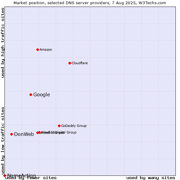 Market position of Google vs. DonWeb vs. NameAction