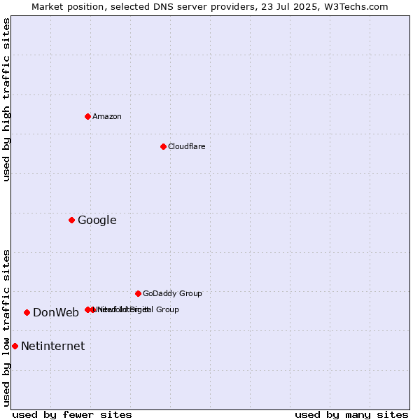 Market position of Google vs. DonWeb vs. Netinternet