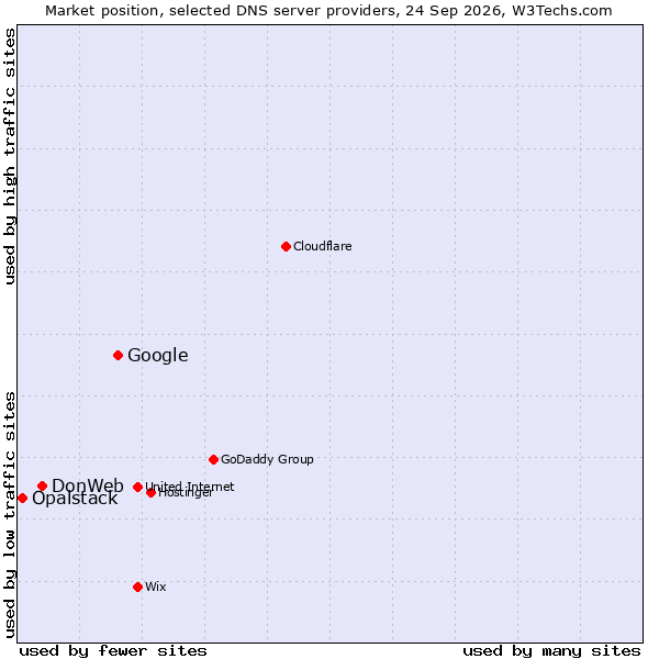 Market position of Google vs. DonWeb vs. Opalstack