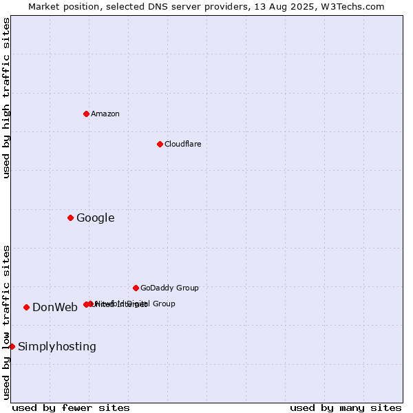 Market position of Google vs. DonWeb vs. Simplyhosting