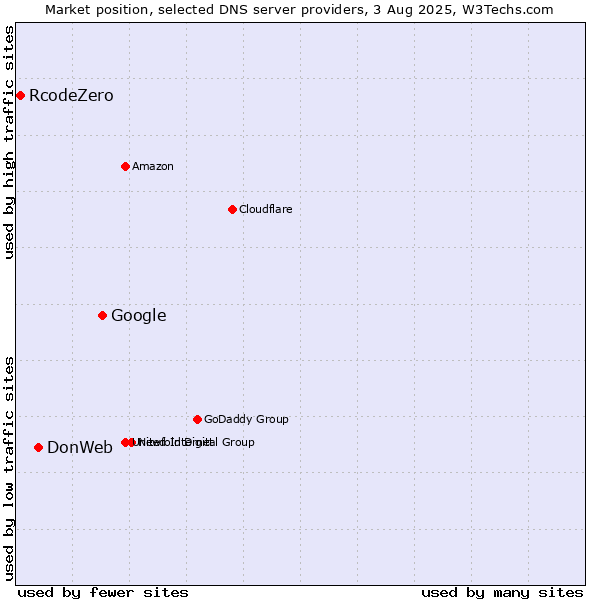 Market position of Google vs. DonWeb vs. RcodeZero