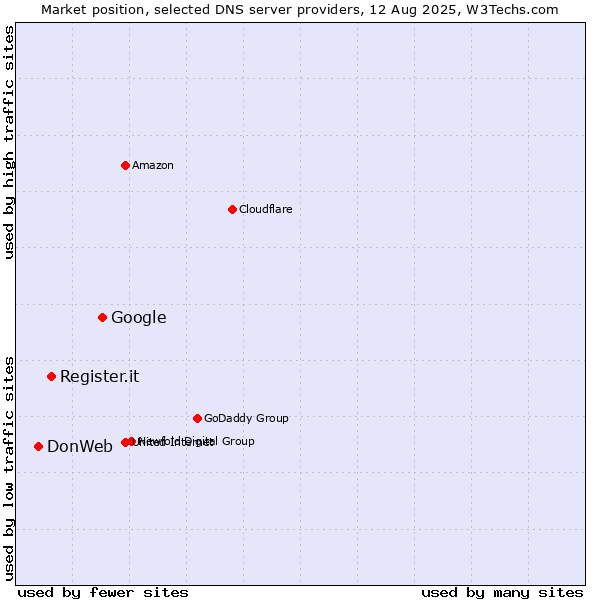 Market position of Google vs. Register.it vs. DonWeb