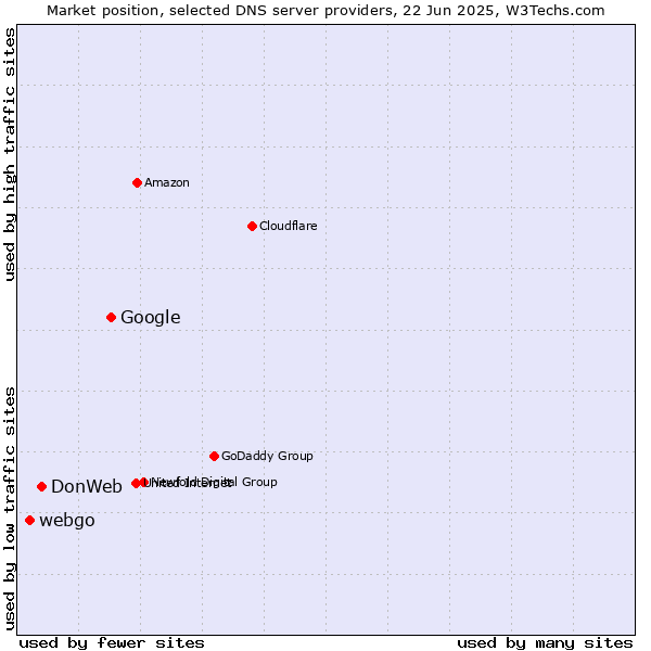 Market position of Google vs. DonWeb vs. webgo