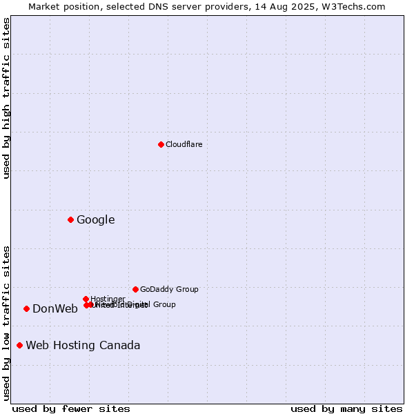 Market position of Google vs. DonWeb vs. Web Hosting Canada