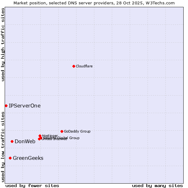 Market position of DonWeb vs. GreenGeeks vs. IPServerOne