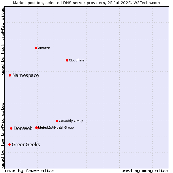 Market position of DonWeb vs. Namespace vs. GreenGeeks