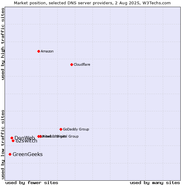 Market position of o2switch vs. DonWeb vs. GreenGeeks