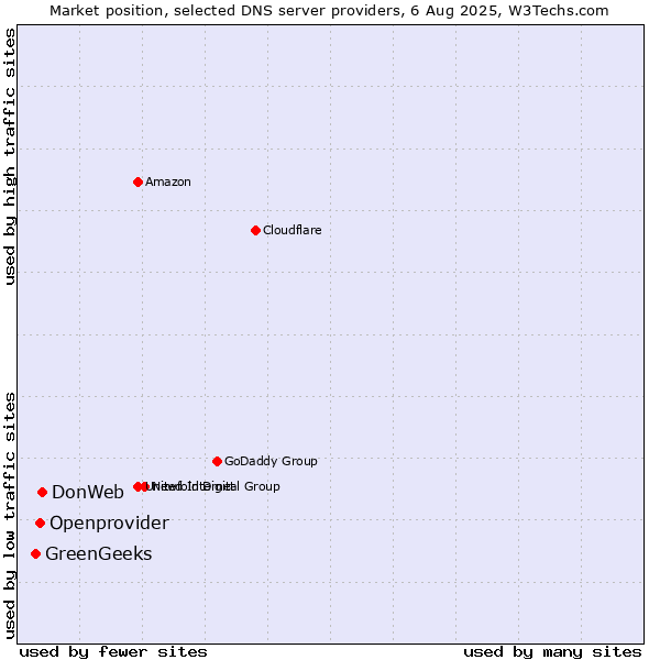 Market position of DonWeb vs. Openprovider vs. GreenGeeks