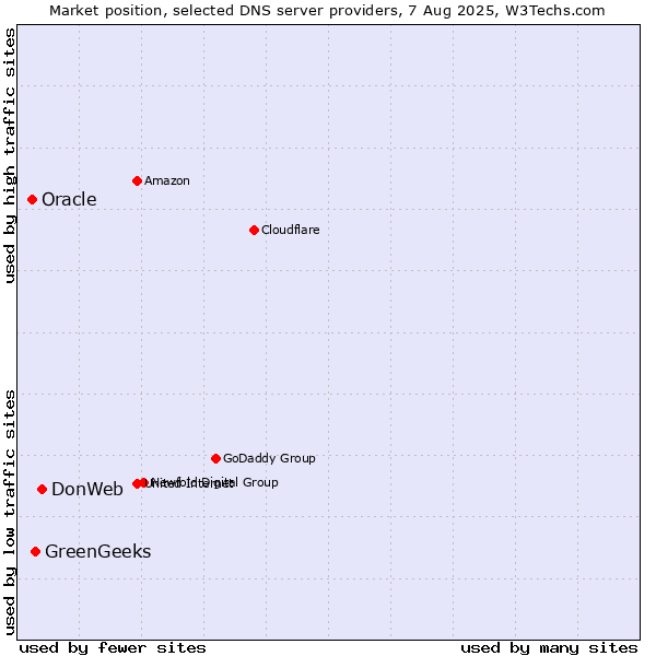 Market position of DonWeb vs. GreenGeeks vs. Oracle