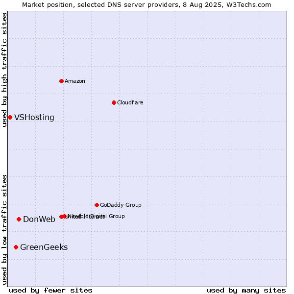 Market position of DonWeb vs. GreenGeeks vs. VSHosting