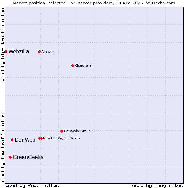 Market position of DonWeb vs. GreenGeeks vs. Webzilla
