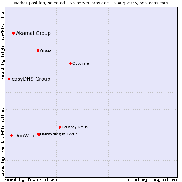 Market position of Akamai Group vs. DonWeb vs. easyDNS Group