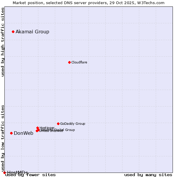 Market position of Akamai Group vs. DonWeb vs. HostMDs