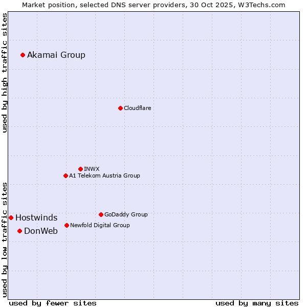 Market position of Akamai Group vs. DonWeb vs. Hostwinds