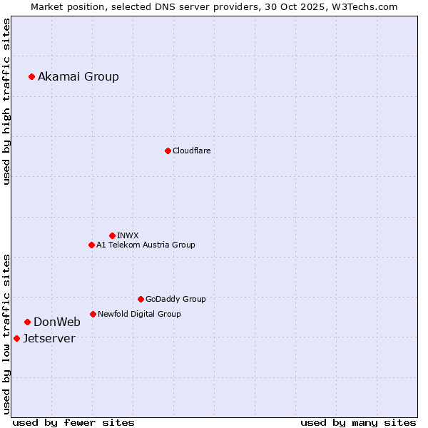 Market position of Akamai Group vs. DonWeb vs. Jetserver
