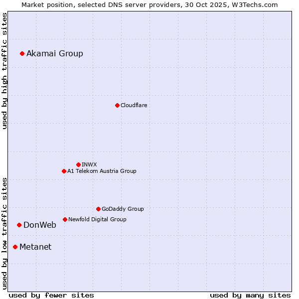 Market position of Akamai Group vs. DonWeb vs. Metanet