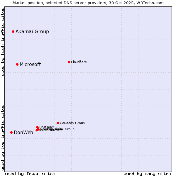 Market position of Microsoft vs. Akamai Group vs. DonWeb