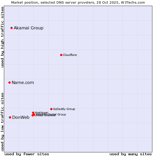 Market position of Akamai Group vs. DonWeb vs. Name.com