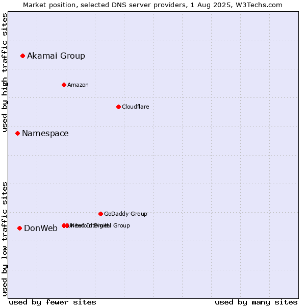 Market position of Akamai Group vs. DonWeb vs. Namespace