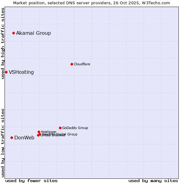 Market position of Akamai Group vs. DonWeb vs. VSHosting