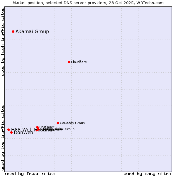 Market position of Akamai Group vs. DonWeb vs. H88 Web Hosting
