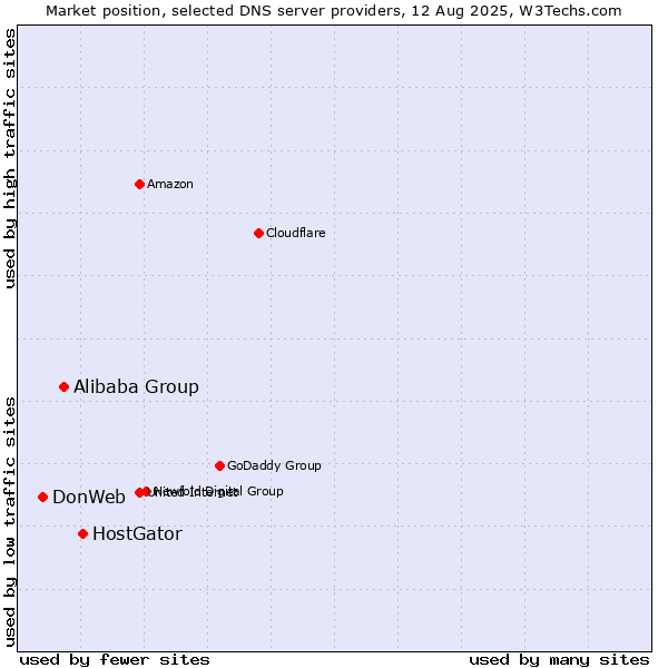 Market position of HostGator vs. Alibaba Group vs. DonWeb