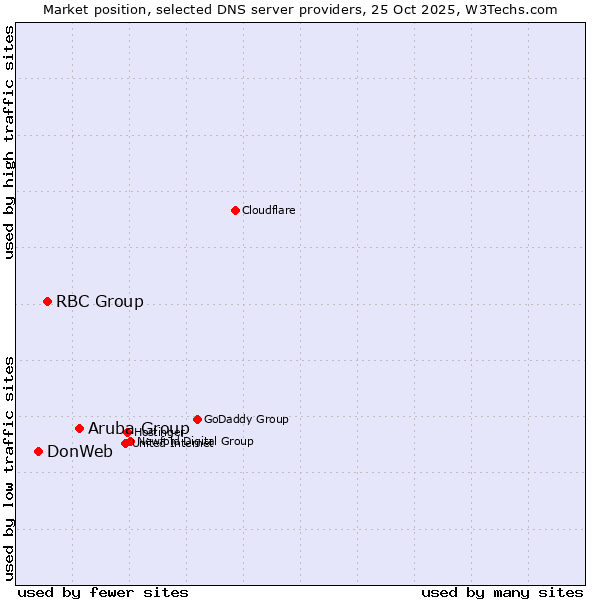 Market position of Aruba Group vs. RBC Group vs. DonWeb