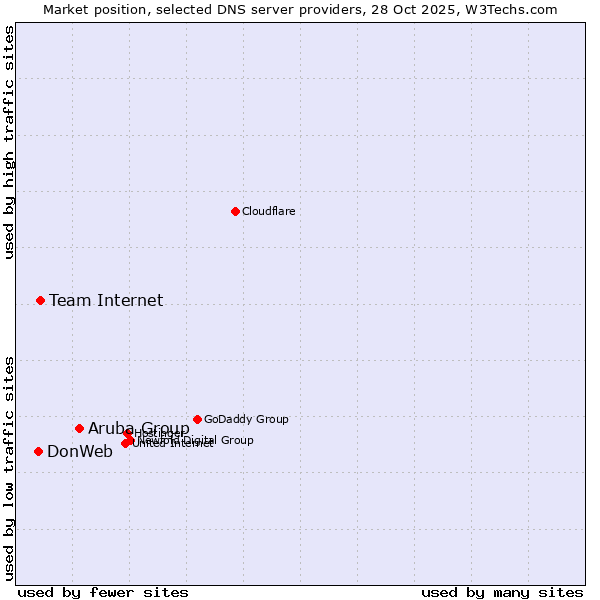 Market position of Aruba Group vs. Team Internet vs. DonWeb