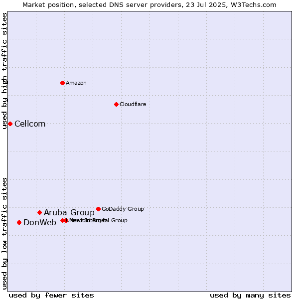 Market position of Aruba Group vs. DonWeb vs. Cellcom