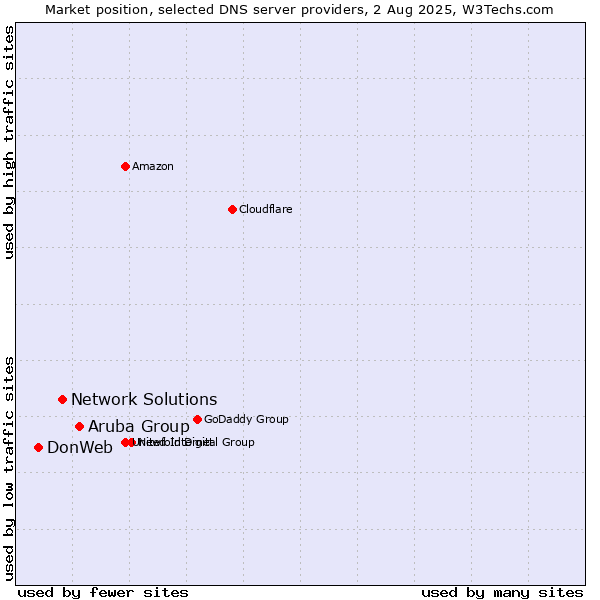 Market position of Aruba Group vs. Network Solutions vs. DonWeb