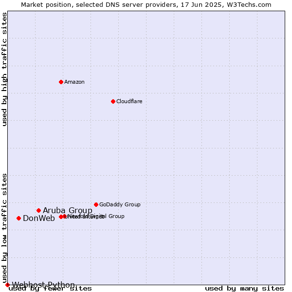 Market position of Aruba Group vs. DonWeb vs. Webhost Python