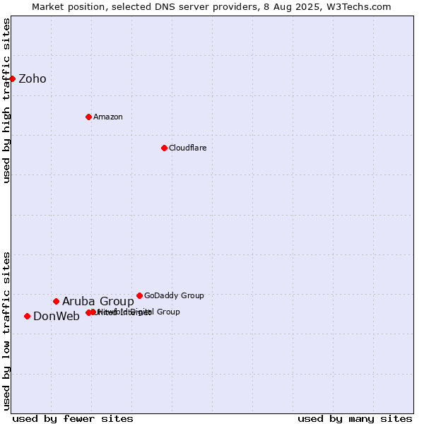 Market position of Aruba Group vs. DonWeb vs. Zoho
