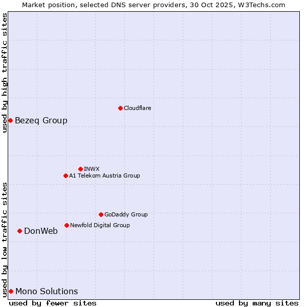 Market position of DonWeb vs. Mono Solutions vs. Bezeq Group