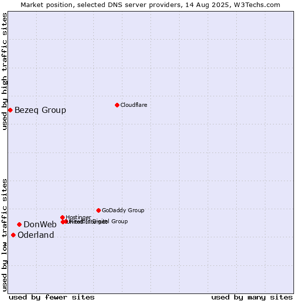 Market position of DonWeb vs. Oderland vs. Bezeq Group