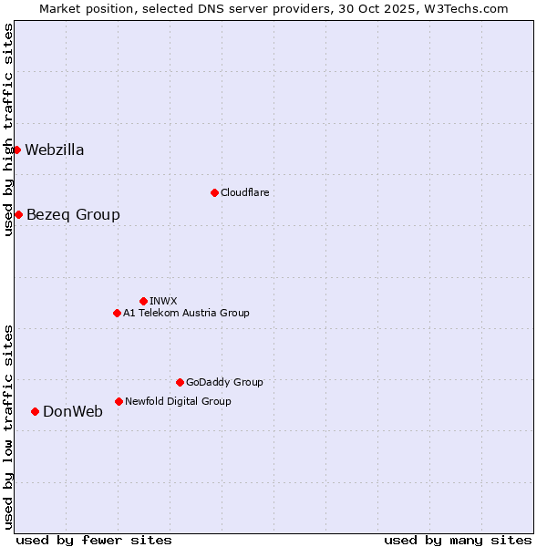 Market position of DonWeb vs. Bezeq Group vs. Webzilla