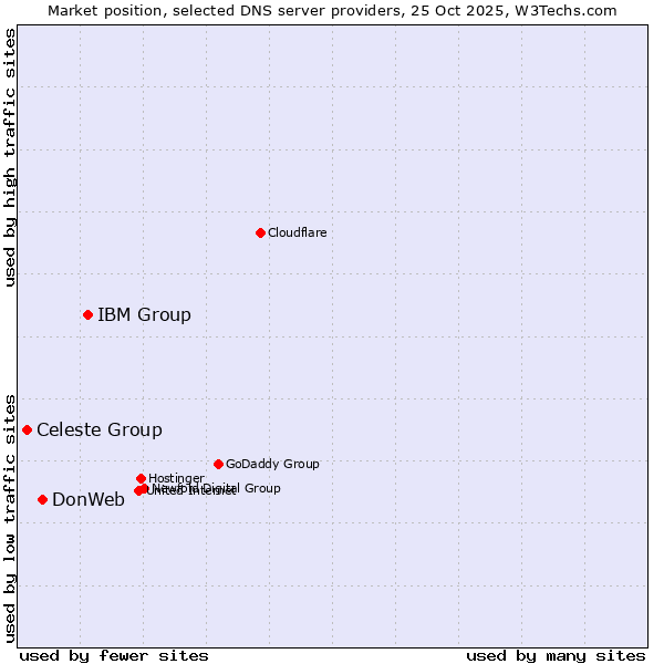 Market position of IBM Group vs. DonWeb vs. Celeste Group