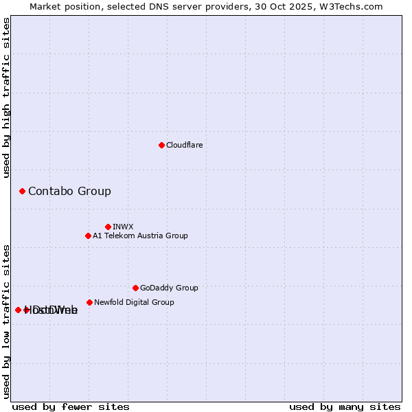Market position of DonWeb vs. Contabo Group vs. HostDime
