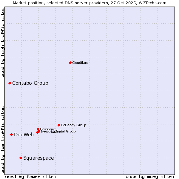 Market position of Squarespace vs. DonWeb vs. Contabo Group