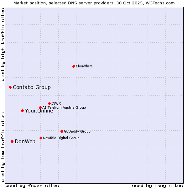 Market position of Your.Online vs. DonWeb vs. Contabo Group