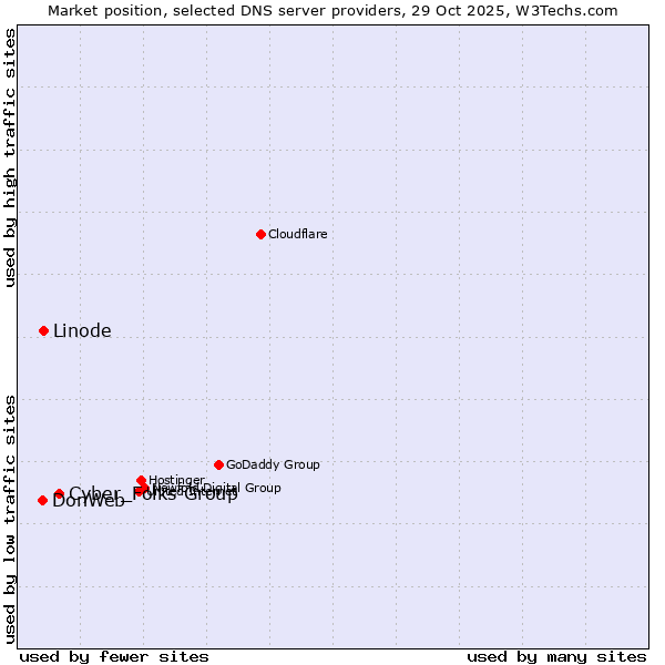 Market position of Cyber_Folks Group vs. Linode vs. DonWeb