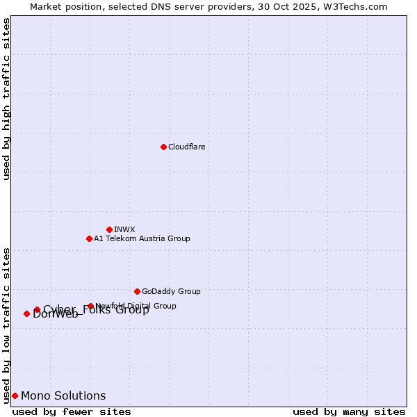 Market position of Cyber_Folks Group vs. DonWeb vs. Mono Solutions