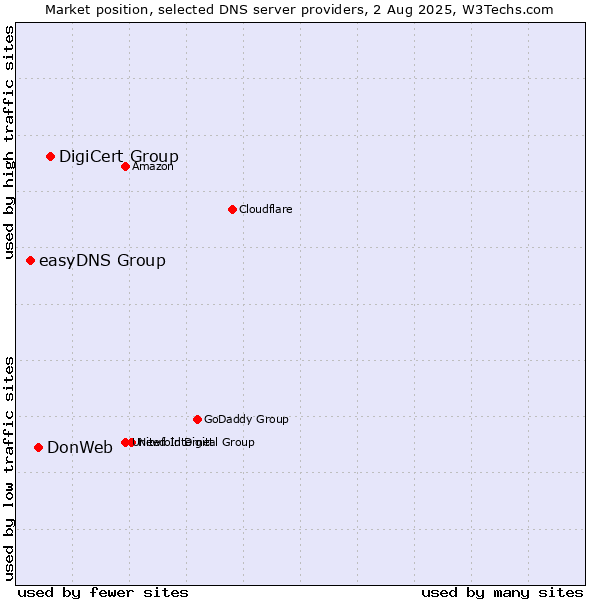 Market position of DigiCert Group vs. DonWeb vs. easyDNS Group