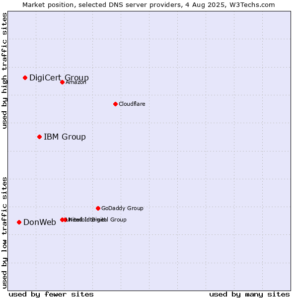 Market position of IBM Group vs. DigiCert Group vs. DonWeb
