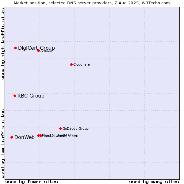 Market position of DigiCert Group vs. RBC Group vs. DonWeb
