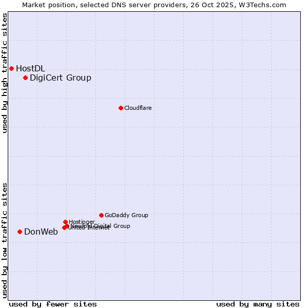 Market position of DigiCert Group vs. DonWeb vs. HostDL