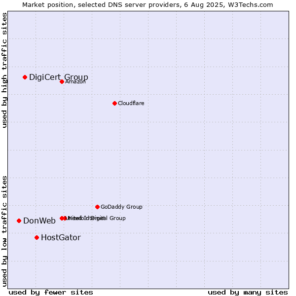 Market position of HostGator vs. DigiCert Group vs. DonWeb