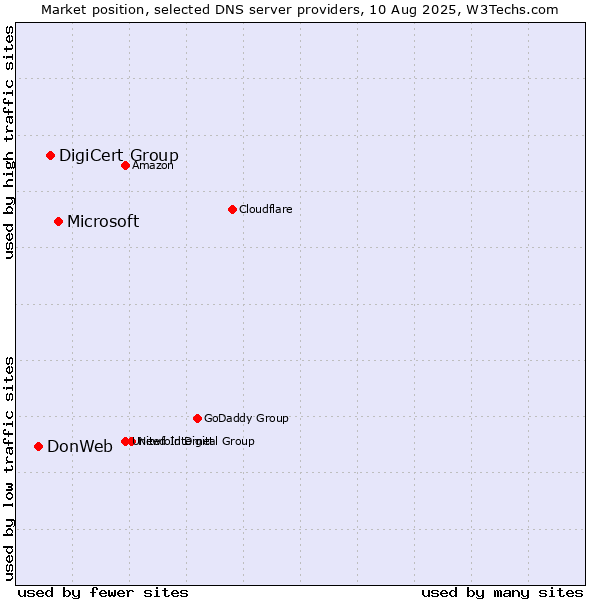 Market position of Microsoft vs. DigiCert Group vs. DonWeb