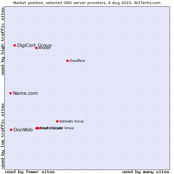 Market position of DigiCert Group vs. DonWeb vs. Name.com